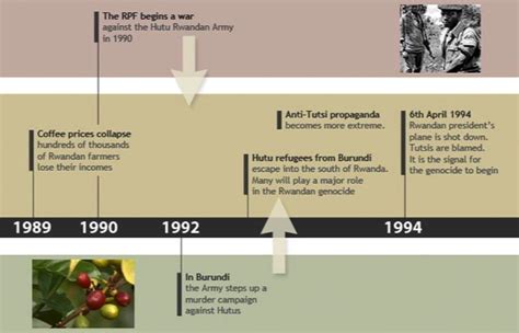 rwanda genocide timeline